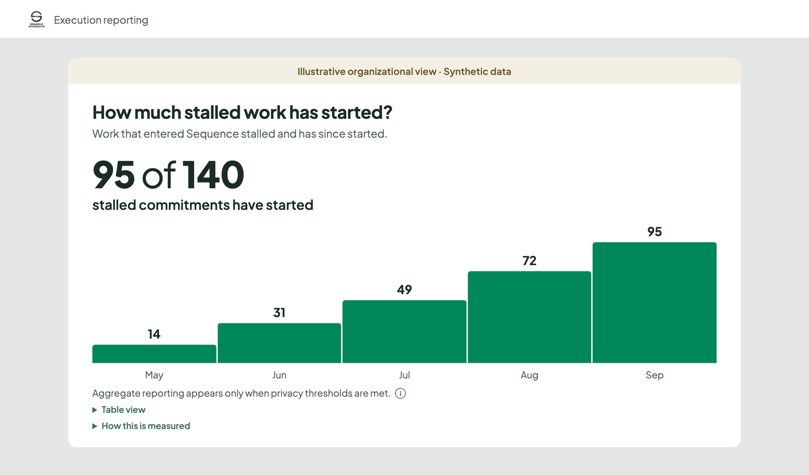 Synthetic illustration, not real data. A Sequence “Execution reporting” dashboard. A card labelled “Illustrative organizational view · Synthetic data” asks “How much stalled work has started?” and reads “95 of 140 stalled commitments have started” above a cumulative monthly bar chart from May to September, labelled 14, 31, 49, 72 and 95.